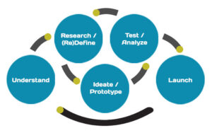 The-UX-Design-Thinking-Process-Clown