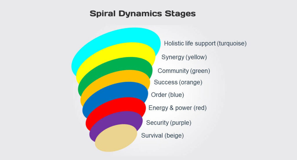 Spiral Dynamics Human Development Protests