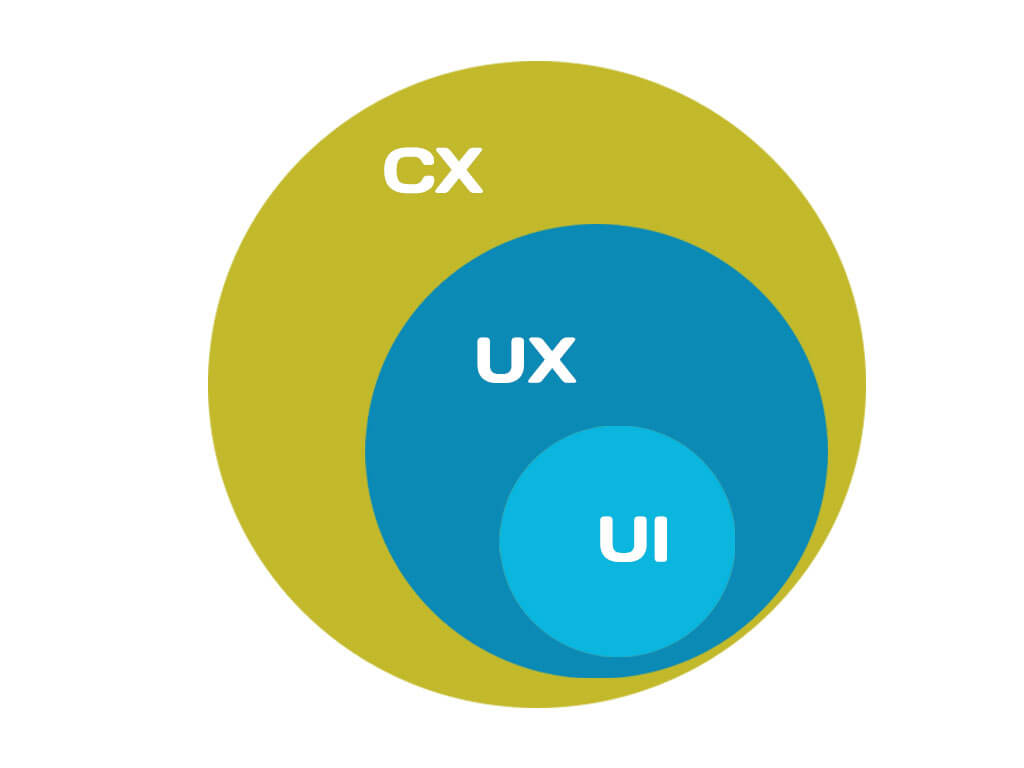 cx ux ui circle