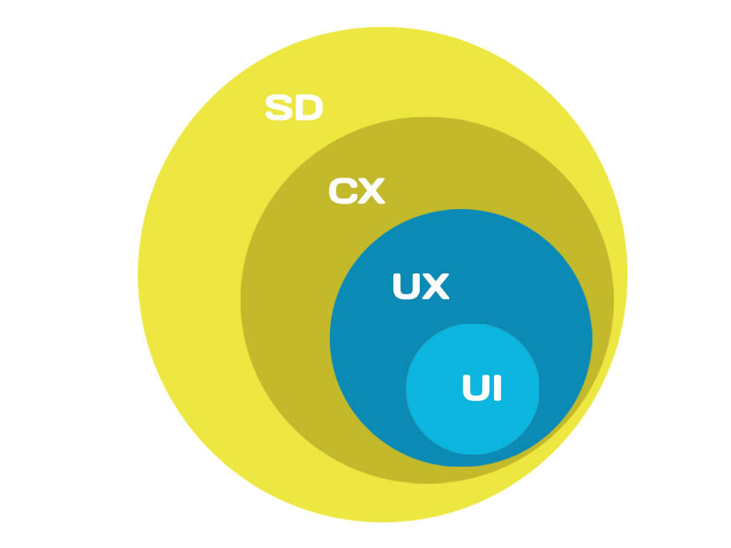 ux ui cd sd circle